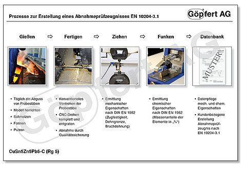 Wie entstehen Zeugniskosten ? Prozesse zur Erstellung eines Abnahmeprüfzeugnisses EN 10204-3.1